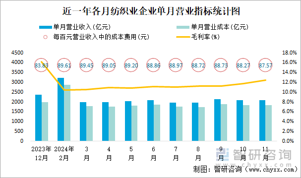 近一年各月纺织业企业单月营业指标统计图