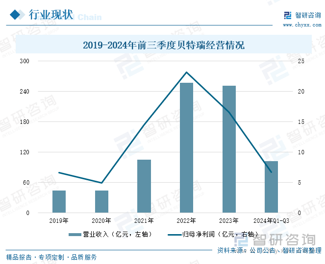 2019-2024年前三季度贝特瑞经营情况