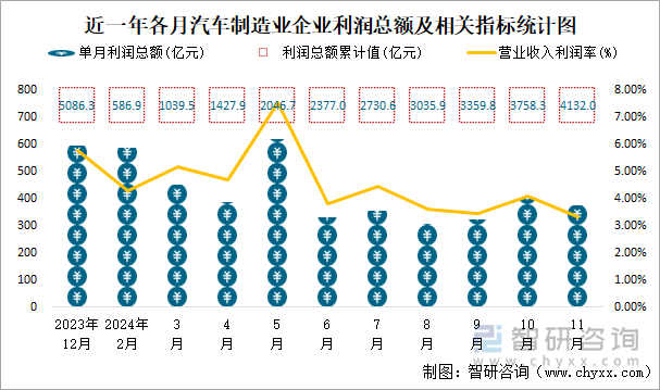 近一年各月汽車(chē)制造業(yè)企業(yè)利潤(rùn)總額及相關(guān)指標(biāo)統(tǒng)計(jì)圖