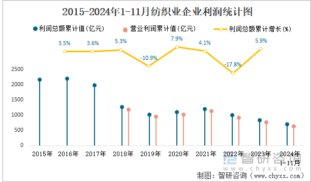 2015-2024年1-11月纺织业企业利润统计图