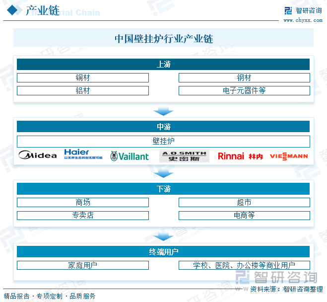 中国壁挂炉行业产业链