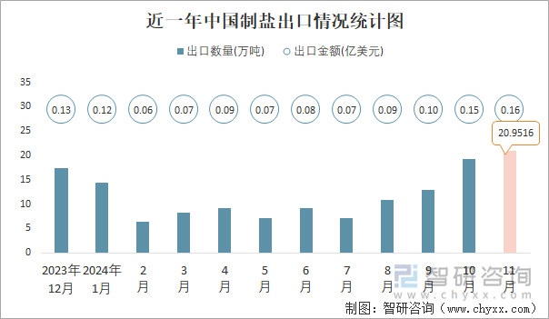 近一年中国制盐出口情况统计图