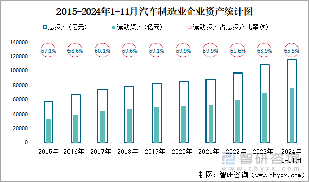 2015-2024年1-11月汽車(chē)制造業(yè)企業(yè)資產(chǎn)統(tǒng)計(jì)圖