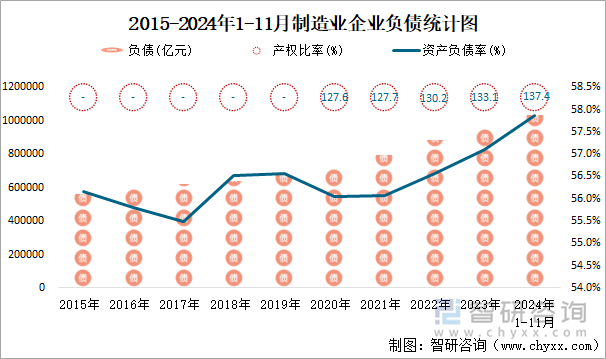 2015-2024年1-11月制造业企业负债统计图