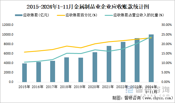 2015-2024年1-11月金屬制品業(yè)企業(yè)應(yīng)收賬款統(tǒng)計(jì)圖