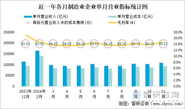 近一年各月制造业企业单月营业指标统计图