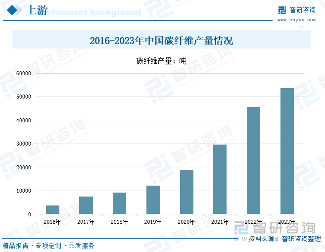 2016-2023年中国碳纤维产量情况