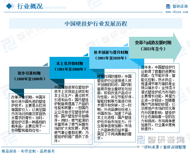 中国壁挂炉行业发展历程