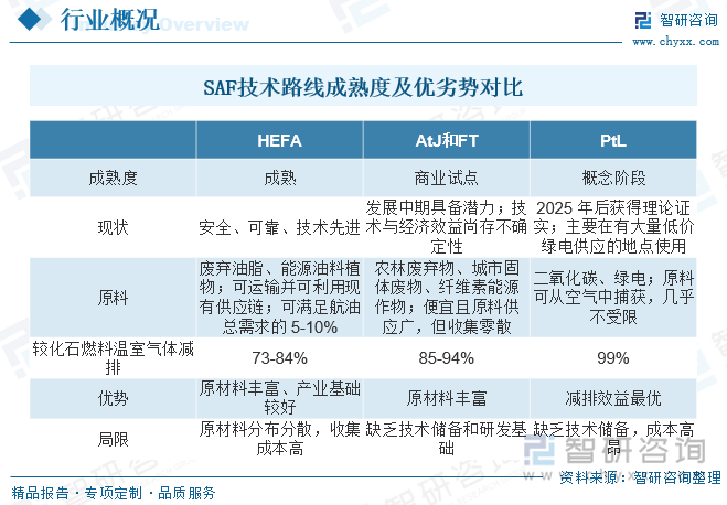 SAF是一種可直接使用的液體燃料替代品，與傳統(tǒng)航空燃料相比，其最高可減少85%的碳排放量，并可使用多種動(dòng)植物油脂以及廢棄油脂生產(chǎn)，不必依賴傳統(tǒng)化石能源；與電能、氫能等其他綠色航空新能源相比，SAF具有能量密度高、制備方式靈活、與現(xiàn)有航空動(dòng)力系統(tǒng)兼容度高等優(yōu)勢(shì)，應(yīng)用上不需要對(duì)現(xiàn)有的發(fā)動(dòng)機(jī)和其他基礎(chǔ)設(shè)施做太多改造。截至2024年7月，美國(guó)ASTM體系已批準(zhǔn)了11種SAF合成技術(shù)路線。如廢棄油脂、秸稈、固體廢物、木制生物質(zhì)等不同原料經(jīng)過(guò)不同的加工和預(yù)處理工藝后可獲得用于合成SAF分子的關(guān)鍵中間原料。中間原料主要有四類(lèi)：脂類(lèi)、異丁醇、合成氣、二氧化碳與綠色氫氣的合成物，對(duì)應(yīng)所需的SAF生產(chǎn)工藝路線可分為酯類(lèi)和脂肪酸類(lèi)加氫工藝（HEFA）、醇噴合成工藝（AtJ）、費(fèi)托合成工藝（FT）和電轉(zhuǎn)液工藝（PtL）四大技術(shù)路線，目前HEFA是綜合競(jìng)爭(zhēng)力最強(qiáng)且最為成熟的SAF生產(chǎn)路線。