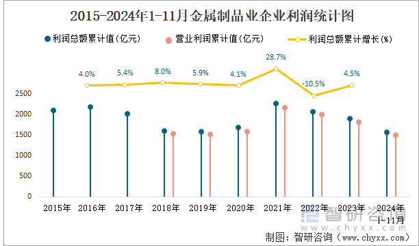 2015-2024年1-11月金屬制品業(yè)企業(yè)利潤(rùn)統(tǒng)計(jì)圖