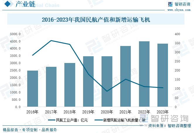 隨著飛機(jī)在軍用和民用領(lǐng)域的持續(xù)拓展，我國(guó)飛機(jī)保有量逐年增長(zhǎng)，數(shù)據(jù)顯示，截止2023年我國(guó)在冊(cè)通用飛機(jī)數(shù)量達(dá)7443架，其中在冊(cè)民航運(yùn)輸飛機(jī)數(shù)量達(dá)4270架，較2022年增長(zhǎng)105架，在冊(cè)通用航空器數(shù)量為3173架，較2022年減少約13架。行業(yè)規(guī)模來(lái)看，民航工業(yè)產(chǎn)值約4326.5億元，較2022年下降3.6%。