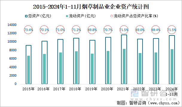 2015-2024年1-11月煙草制品業(yè)企業(yè)資產(chǎn)統(tǒng)計(jì)圖