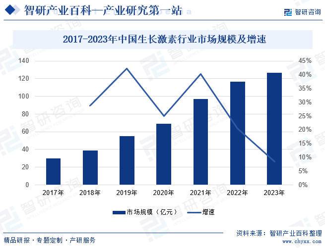 2017-2023年中國(guó)生長(zhǎng)激素行業(yè)市場(chǎng)規(guī)模及增速