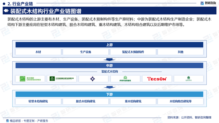 裝配式木結(jié)構(gòu)的上游主要有木材、生產(chǎn)設(shè)備、裝配式木預(yù)制構(gòu)件等生產(chǎn)原材料；中游為裝配式木結(jié)構(gòu)生產(chǎn)制造企業(yè)；裝配式木結(jié)構(gòu)下游主要應(yīng)用在輕型木結(jié)構(gòu)建筑、膠合木結(jié)構(gòu)建筑、重木結(jié)構(gòu)建筑、木結(jié)構(gòu)組合建筑以及后期維護市場等。對于裝配式木預(yù)制構(gòu)件的運輸，由于是木材料結(jié)構(gòu)，比混凝土輕，但相對容易變形以及受損，因而，在運輸過程中需要防潮、防變形。裝配式木預(yù)制構(gòu)件的運輸和儲存會根據(jù)制訂實施方案，內(nèi)容可包括運輸時間、次序、堆放場地、運輸路線、固定要求，堆放支墊及成品保護措施等來確保構(gòu)件的穩(wěn)定含水率和最后安裝的效率。