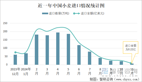 近一年中国小麦进口情况统计图