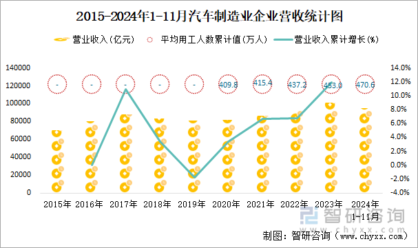 2015-2024年1-11月汽車(chē)制造業(yè)企業(yè)營(yíng)收統(tǒng)計(jì)圖