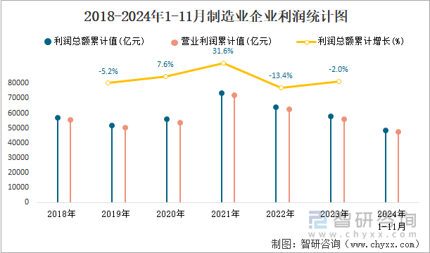 2018-2024年1-11月制造业企业利润统计图