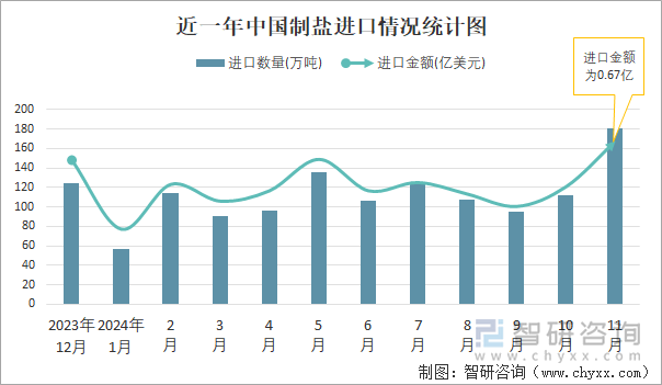 近一年中国制盐进口情况统计图