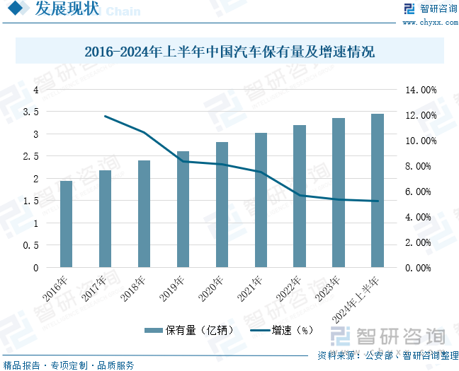 2016-2024年上半年中国汽车保有量及增速情况