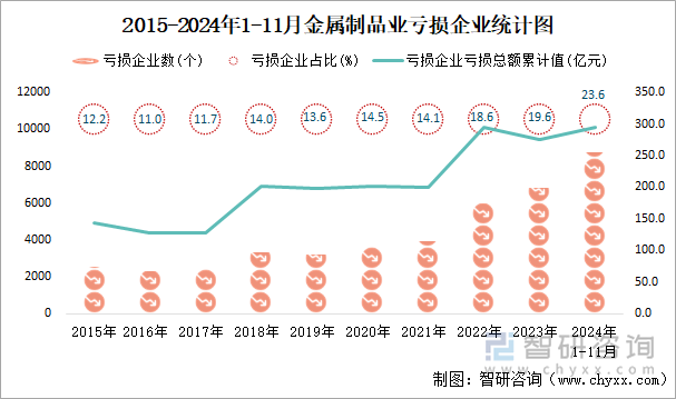 2015-2024年1-11月金屬制品業(yè)工業(yè)虧損企業(yè)統(tǒng)計(jì)圖