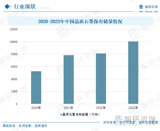 2020-2023年中国晶质石墨保有储量情况