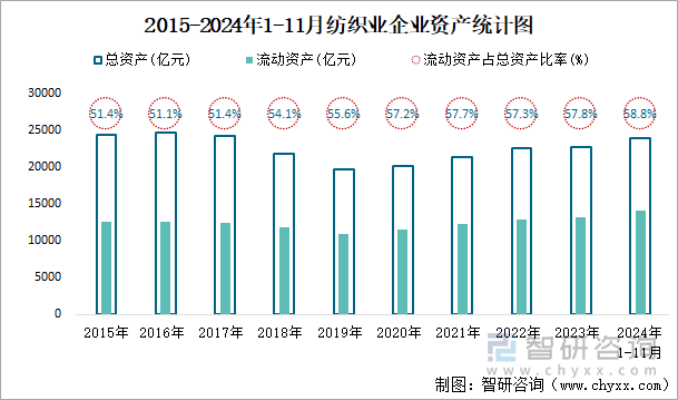 2015-2024年1-11月纺织业企业资产统计图