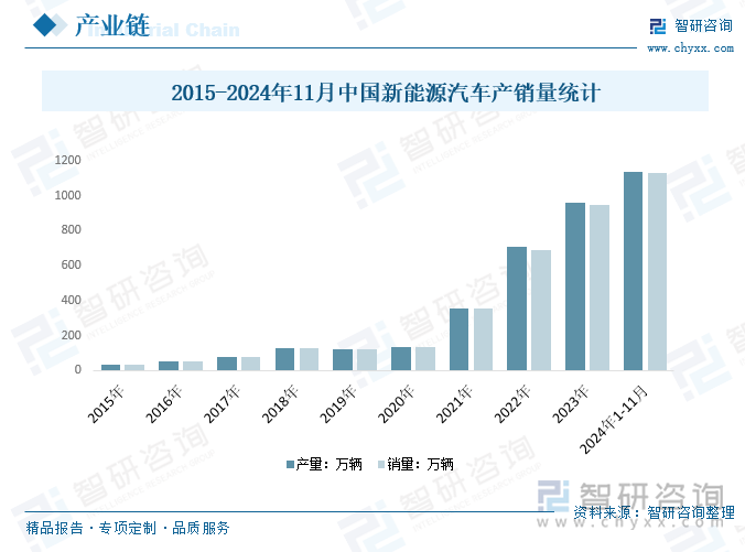 2015-2024年11月中国新能源汽车产销量统计