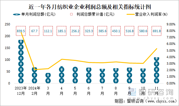 近一年各月纺织业企业利润总额及相关指标统计图