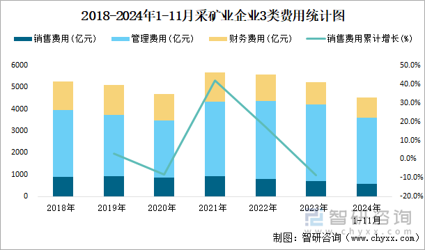 2018-2024年1-11月采矿业企业3类费用统计图