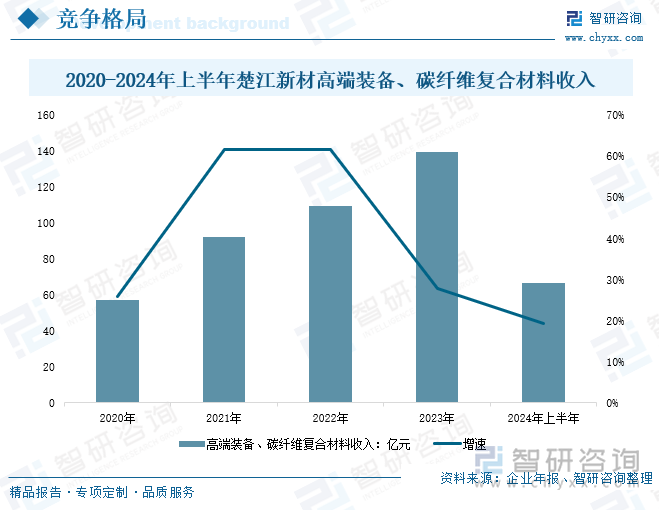 2020-2024年上半年楚江新材高端装备、碳纤维复合材料收入