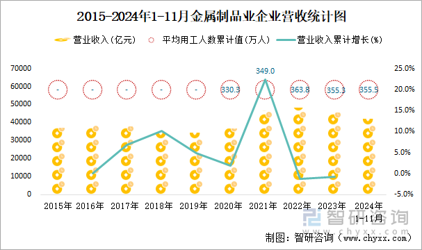 2015-2024年1-11月金屬制品業(yè)企業(yè)營(yíng)收統(tǒng)計(jì)圖