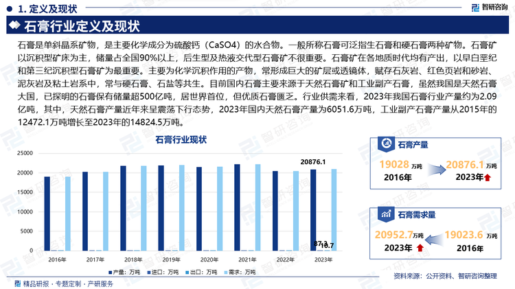 石膏是单斜晶系矿物，是主要化学成分为硫酸钙（CaSO4）的水合物。一般所称石膏可泛指生石膏和硬石膏两种矿物。石膏矿以沉积型矿床为主，储量占全国90%以上，后生型及热液交代型石膏矿不很重要。石膏矿在各地质时代均有产出，以早白垩纪和第三纪沉积型石膏矿为最重要。主要为化学沉积作用的产物，常形成巨大的矿层或透镜体，赋存石灰岩、红色页岩和砂岩、泥灰岩及粘土岩系中，常与硬石膏、石盐等共生。目前国内石膏主要来源于天然石膏矿和工业副产石膏，虽然我国是天然石膏大国，已探明的石膏保有储量超500亿吨，居世界首位，但优质石膏匮乏。行业供需来看，2023年我国石膏行业产量约为2.09亿吨，其中，天然石膏产量近年来呈震荡下行态势，2023年国内天然石膏产量为6051.6万吨，工业副产石膏产量从2015年的12472.1万吨增长至2023年的14824.5万吨。