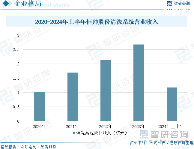 2020-2024年上半年恒帅股份清洗系统营业收入