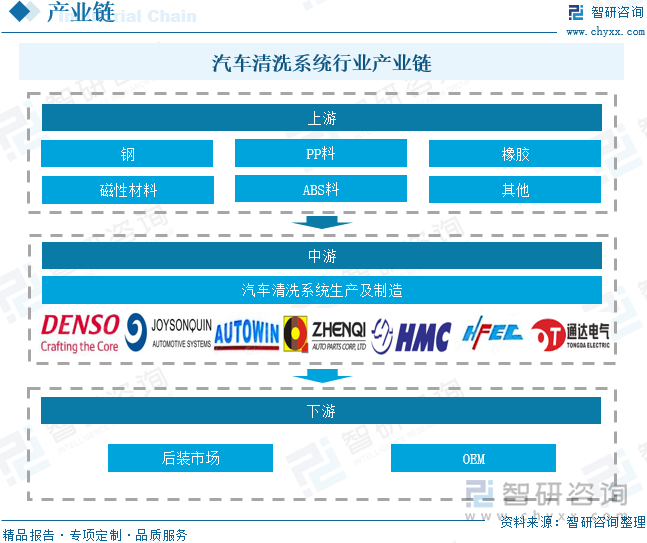 汽车清洗系统行业产业链