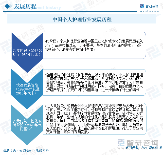 中国个人护理行业发展历程