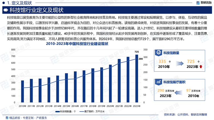 我国科技馆事业起步于20世纪80年代，并在随后的十几年间兴起了一轮建设高潮。进入21世纪，科技馆建设从最初注重场馆数量的增长逐渐发展到更加注重质量和能力建设。40多年的发展历程中，我国科技馆经从起步到发展再到创新，在实践中逐渐形成了覆盖城乡、注重普惠、实用高效,努力满足不同地区、不同人群需求的科普公共服务体系。到2024年，我国科技馆总数约725个，展厅面积290万平方米。