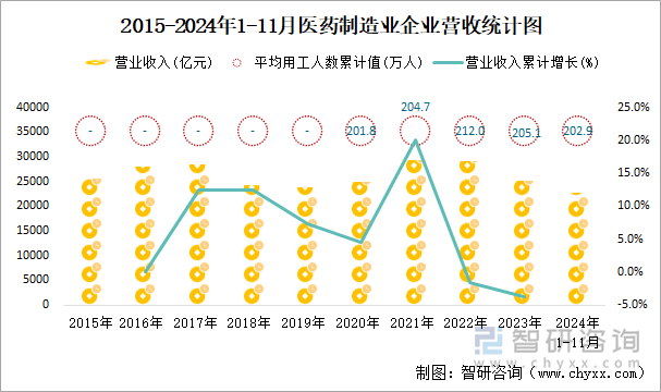 2015-2024年1-11月醫(yī)藥制造業(yè)企業(yè)營收統(tǒng)計圖