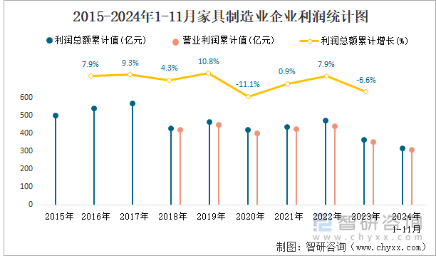 2015-2024年1-11月家具制造業(yè)企業(yè)利潤統(tǒng)計圖