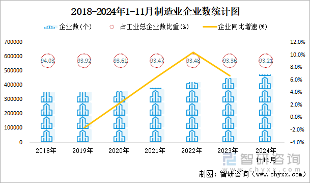 2018-2024年1-11月制造业企业数统计图