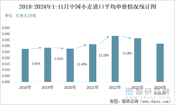 2018-2024年1-11月中国小麦进口平均单价情况统计图