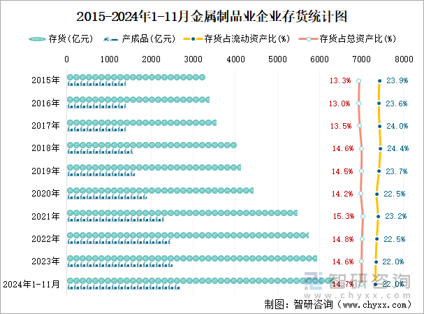 2015-2024年1-11月金屬制品業(yè)企業(yè)存貨統(tǒng)計(jì)圖