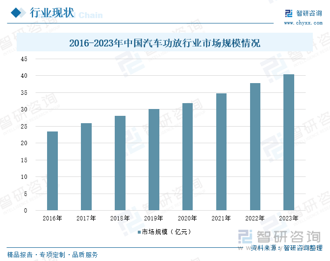 2016-2023年中國汽車功放行業(yè)市場(chǎng)規(guī)模情況