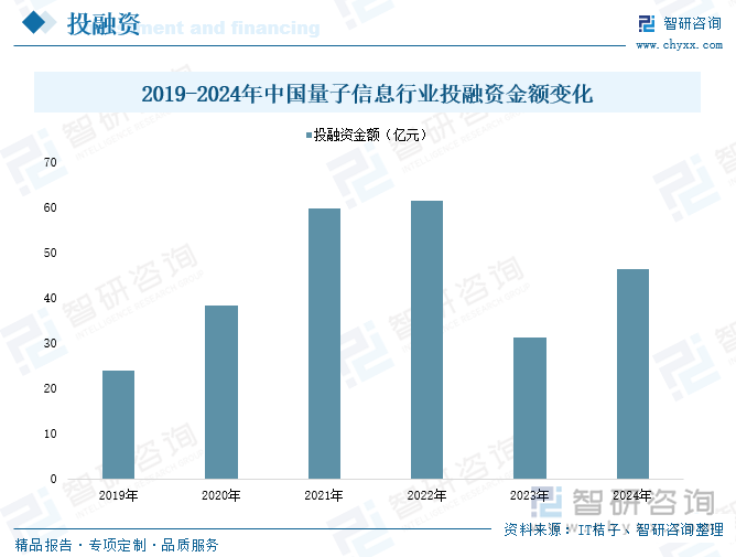 2019-2024年中国量子信息行业投融资金额变化