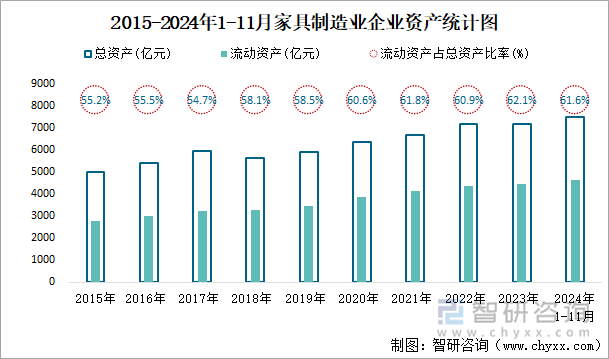 2015-2024年1-11月家具制造業(yè)企業(yè)資產(chǎn)統(tǒng)計圖