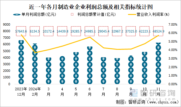 近一年各月制造业企业利润总额及相关指标统计图