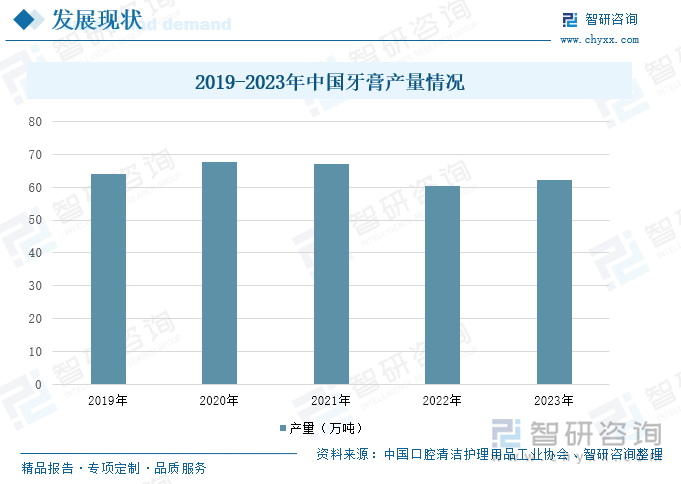 2019-2023年中国牙膏产量情况