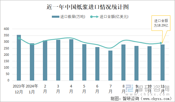 近一年中国纸浆进口情况统计图