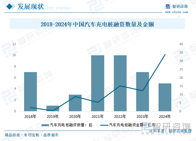 2018-2024年中国汽车充电桩融资数量及金额