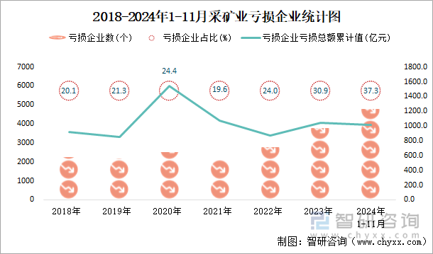 2018-2024年1-11月采矿业工业亏损企业统计图