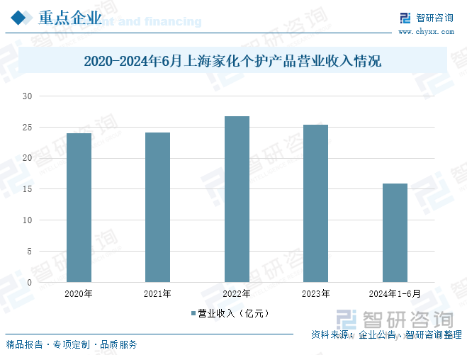 2020-2024年6月上海家化个护产品营业收入情况